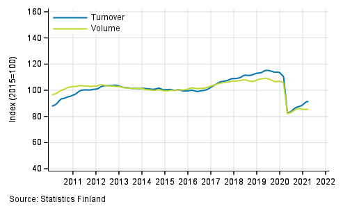 Appendix figure 2. Turnover and volume of transportation and storage, trend series