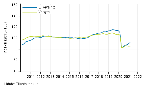 Liitekuvio 2. Kuljetuksen ja varastoinnin liikevaihdon ja volyymin trendisarjat