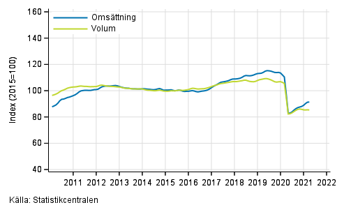 Figurbilaga 2. Omsttning och volym av transport och magasinering, trend serier