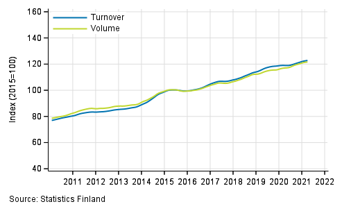 Appendix figure 3. Turnover and volume of information and communication, trend series