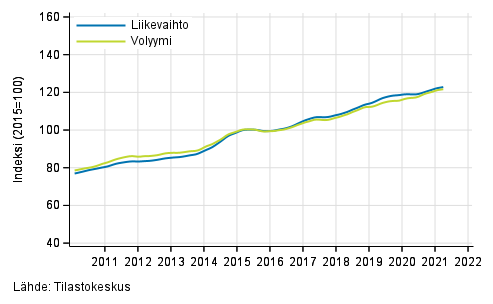 Liitekuvio 3. Informaation ja viestinnn liikevaihdon ja volyymin trendisarjat