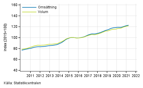 Figurbilaga 3. Omsttning och volym av informations- och kommunikationsverksamhet, trend serier