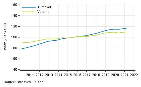 Appendix figure 4. Turnover and volume of real estate activities, trend series