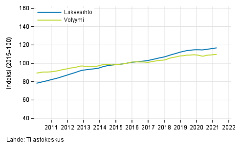 Liitekuvio 4. Kiinteistalan toiminnan liikevaihdon ja volyymin trendisarjat