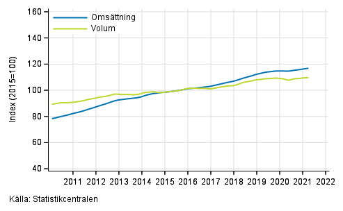 Figurbilaga 4. Omsttning och volym av fastighetsverksamhet, trend serier