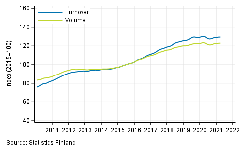 Appendix figure 5. Turnover and volume of professional, scientific and technical activities, trend series