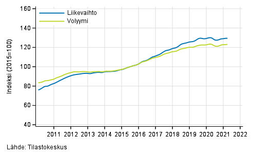 Liitekuvio 5. Ammatillisen, tieteellisen ja teknisen toiminnan liikevaihdon ja volyymin trendisarjat