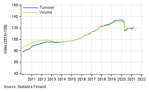 Appendix figure 6. Turnover and volume of administrative and support service activities, trend series