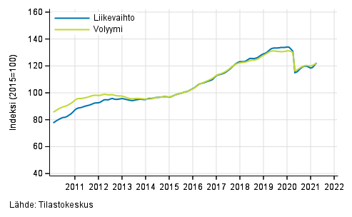 Liitekuvio 6. Hallinto- ja tukipalvelutoiminnan liikevaihdon ja volyymin trendisarjat