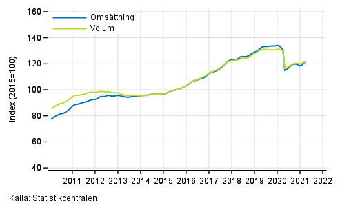 Figurbilaga 6. Omsttning och volym av uthyrning, fastighetsservice, resetjnster och andra stdtjnster, trend serier