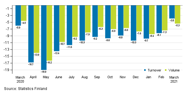 Annual change in working day adjusted turnover and volume of service industries, %