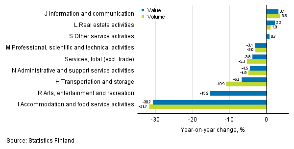 Annual change in working day adjusted turnover and volume of service industries, March 2021, % (TOL 2008) (Heading revised. Was previously: February)