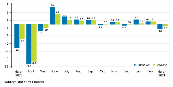 Change in seasonally adjusted turnover and volume from the previous month of service industries, %