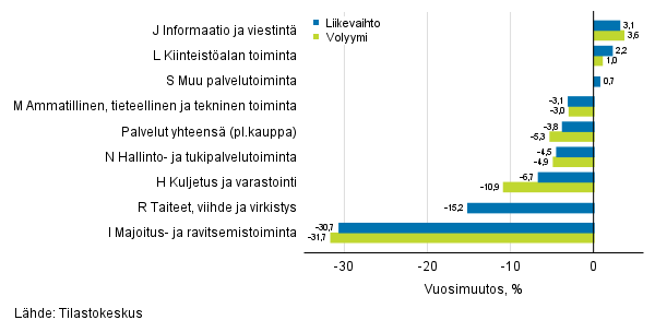 Palvelualojen typivkorjatun liikevaihdon ja volyymin vuosimuutos, maaliskuu 2021, % (TOL 2008) (Korjaus otsikkoon. Oli ennen: Helmikuu)