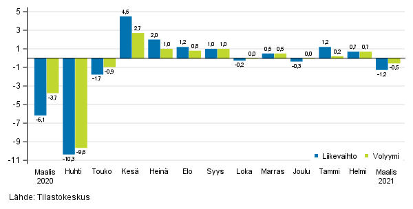 Palveluiden kausitasoitetun liikevaihdon ja volyymin muutos edellisest kuukaudesta, %