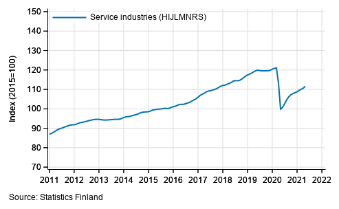 Appendix figure 1. Turnover of service industries, trend series