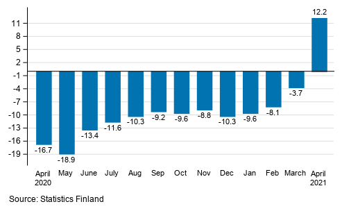 Annual change in working day adjusted turnover of service industries, %