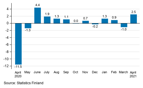 Change in seasonally adjusted turnover from the previous month of service industries, %