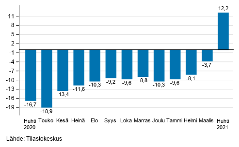 Palveluiden typivkorjatun liikevaihdon vuosimuutos, %