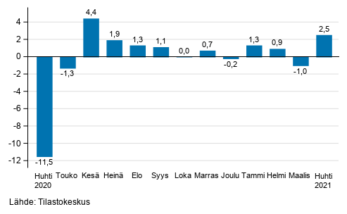 Palveluiden kausitasoitetun liikevaihdon muutos edellisest kuukaudesta, %