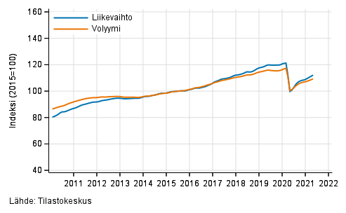 Liitekuvio 1. Palvelualojen liikevaihdon ja volyymin trendisarjat