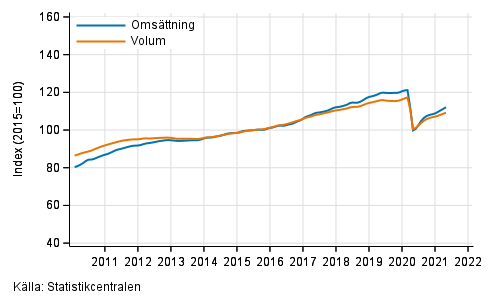 Figurbilaga 1. Omsttning och volym av service branschen, trend serier