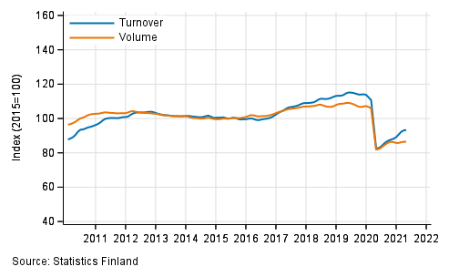 Appendix figure 2. Turnover and volume of transportation and storage, trend series