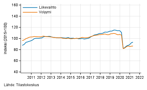 Liitekuvio 2. Kuljetuksen ja varastoinnin liikevaihdon ja volyymin trendisarjat