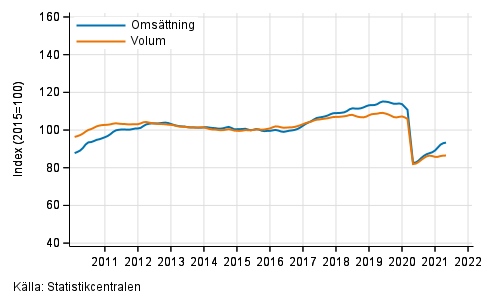 Figurbilaga 2. Omsttning och volym av transport och magasinering, trend serier