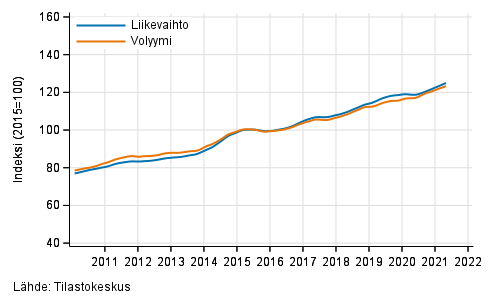 Liitekuvio 3. Informaation ja viestinnn liikevaihdon ja volyymin trendisarjat