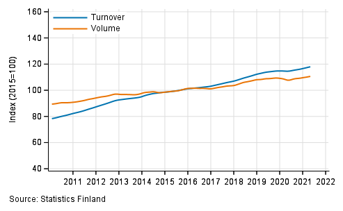 Appendix figure 4. Turnover and volume of real estate activities, trend series