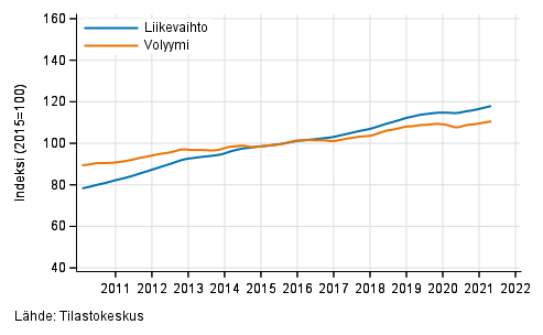 Liitekuvio 4. Kiinteistalan toiminnan liikevaihdon ja volyymin trendisarjat