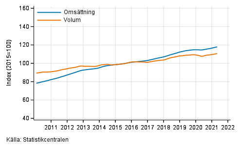 Figurbilaga 4. Omsttning och volym av fastighetsverksamhet, trend serier