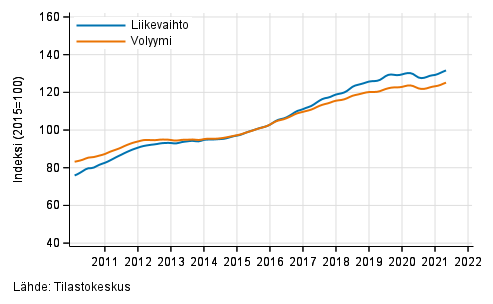 Liitekuvio 5. Ammatillisen, tieteellisen ja teknisen toiminnan liikevaihdon ja volyymin trendisarjat