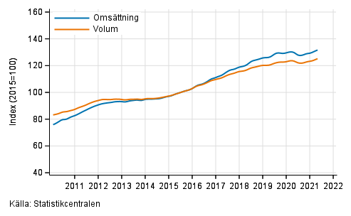 Figurbilaga 5. Omsttning och volym av verksamhet inom juridik, ekonomi, vetenskap och teknik, trend serier