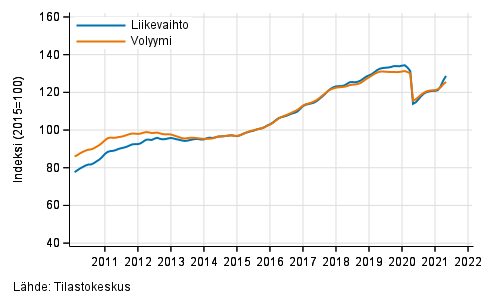 Liitekuvio 6. Hallinto- ja tukipalvelutoiminnan liikevaihdon ja volyymin trendisarjat