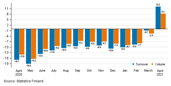 Annual change in working day adjusted turnover and volume of service industries, %