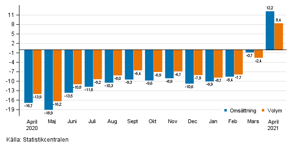 rsfrndring av arbetsdagskorrigerad omsttningen och volym inom service branschen, %