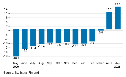 Annual change in working day adjusted turnover of service industries, %