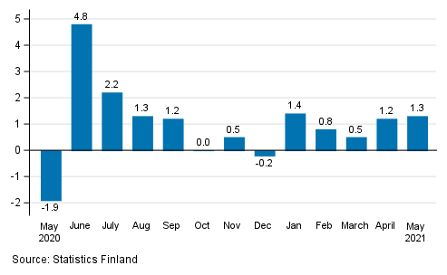 Change in seasonally adjusted turnover from the previous month of service industries, %