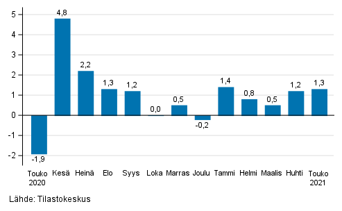 Palveluiden kausitasoitetun liikevaihdon muutos edellisest kuukaudesta, %