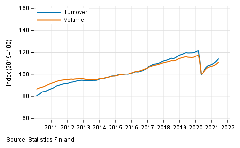 Appendix figure 1. Turnover and volume of service industries, trend series