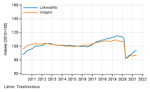 Liitekuvio 2. Kuljetuksen ja varastoinnin liikevaihdon ja volyymin trendisarjat