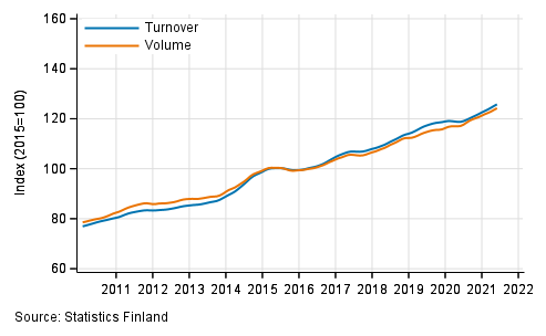 Appendix figure 3. Turnover and volume of information and communication, trend series