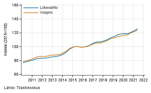 Liitekuvio 3. Informaation ja viestinnn liikevaihdon ja volyymin trendisarjat