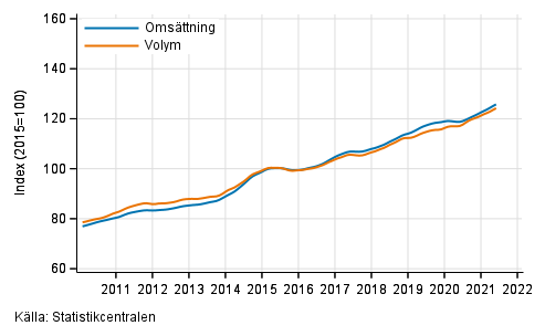 Figurbilaga 3. Omsttning och volym av informations- och kommunikationsverksamhet, trend serier