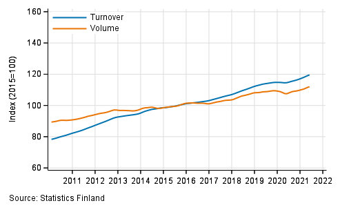 Appendix figure 4. Turnover and volume of real estate activities, trend series