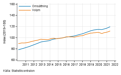 Figurbilaga 4. Omsttning och volym av fastighetsverksamhet, trend serier