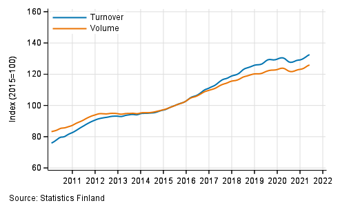 Appendix figure 5. Turnover and volume of professional, scientific and technical activities, trend series