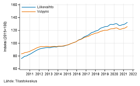 Liitekuvio 5. Ammatillisen, tieteellisen ja teknisen toiminnan liikevaihdon ja volyymin trendisarjat